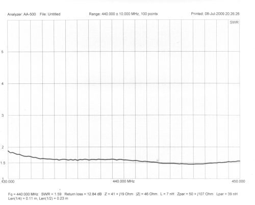   quite a bit of bandwidth on 70cm making this a great little field